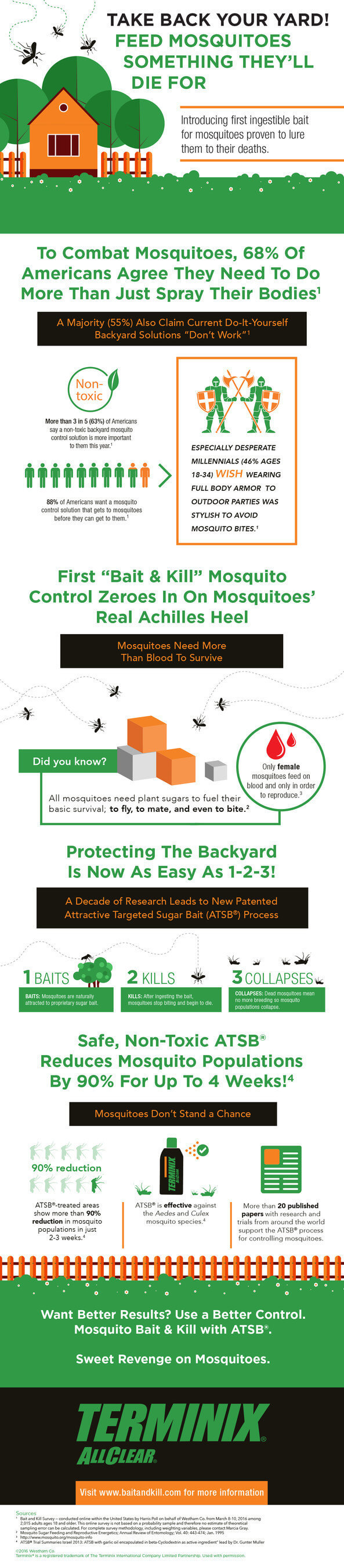 Want Better Results? Use a Better Control. Mosquito Bait & Kill with ATSB(R) is a safe, non-toxic way to reduce adult mosquito populations by 90 percent for up to 4 weeks. (PRNewsFoto/Westham Co.)