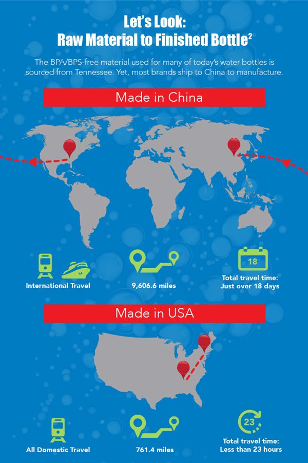 Nalgene Usa Made Reusable Water Bottle Footprint