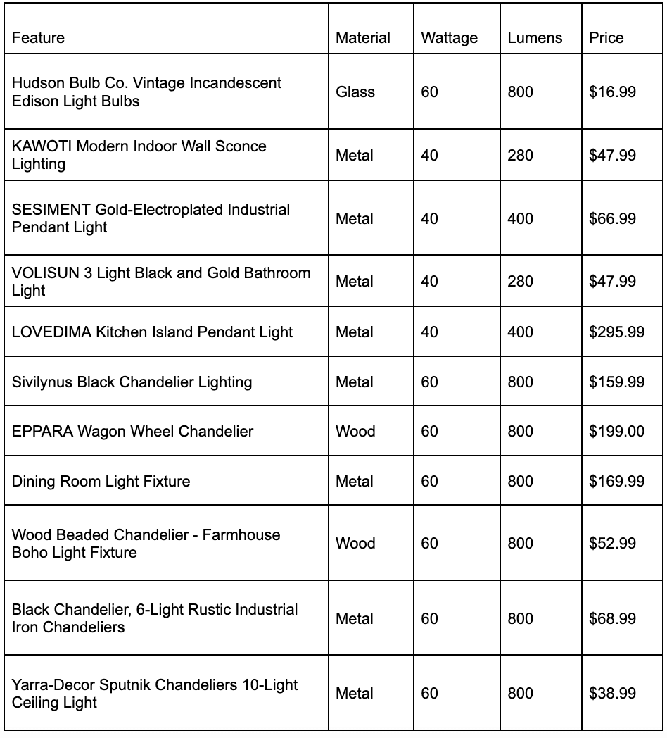 Comparison Table Of Various Light Bulbs