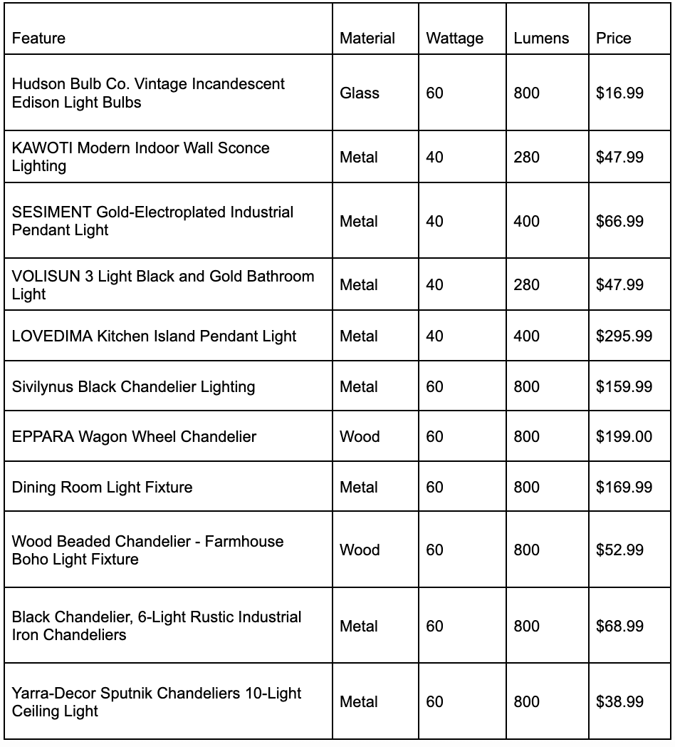 Comparison Table of Various Light Bulbs