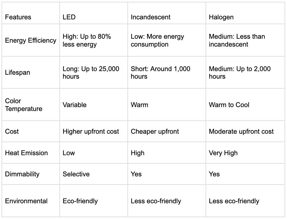 Led Vs. Incandescent Vs. Halogen: What'S The Difference? 