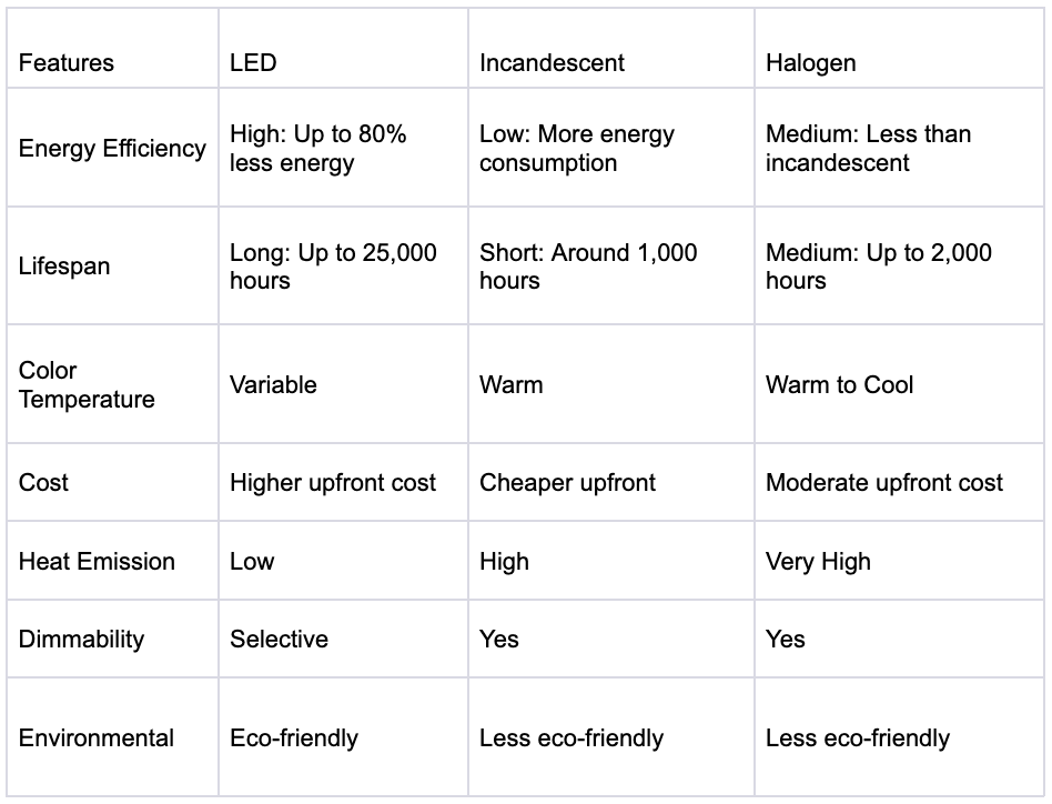 LED vs. Incandescent vs. Halogen: What's the Difference? 