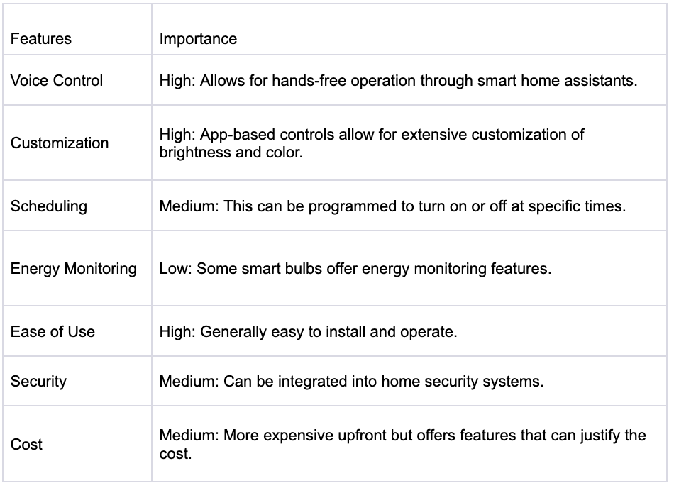 Smart Lighting: The Future Of Home Illumination