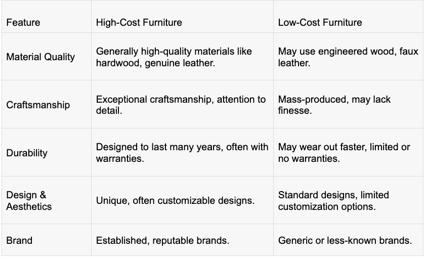 Is It Necessary To Buy Expensive Furniture? 