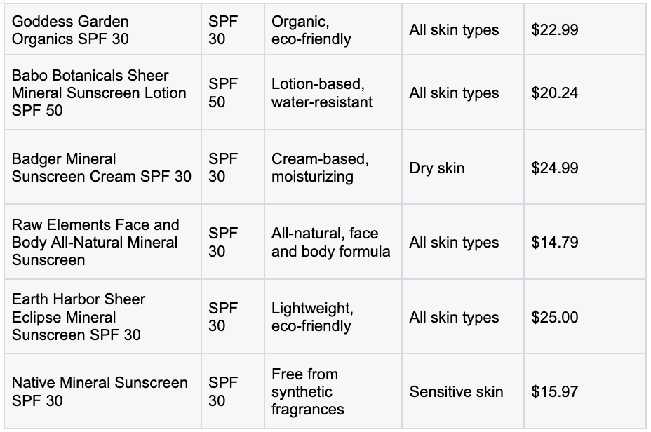Comparison Table Of Organic Mineral Sunscreens 