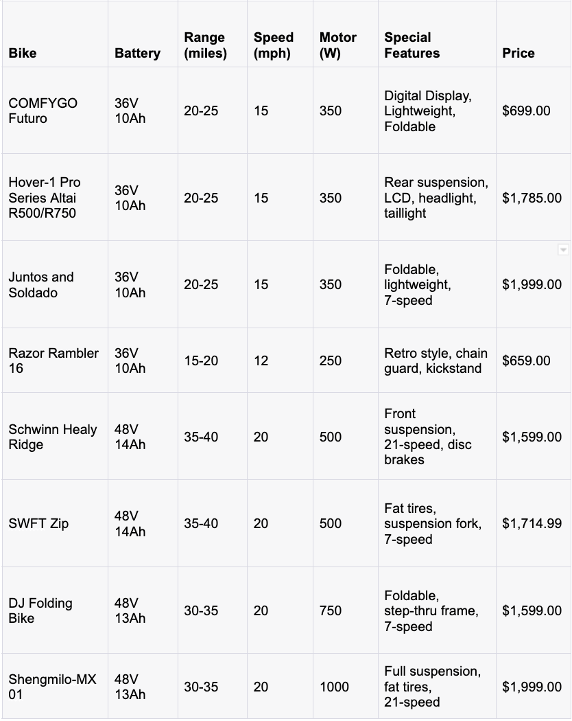 Comparison Table: Key Features And Specifications Of Top 10 Electric Bikes 