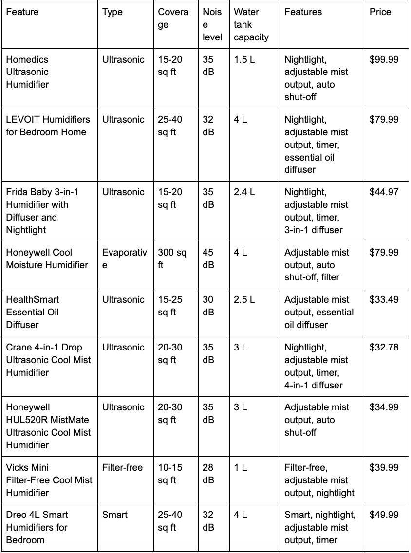 Comparison Table of Various Humidifiers on the Market