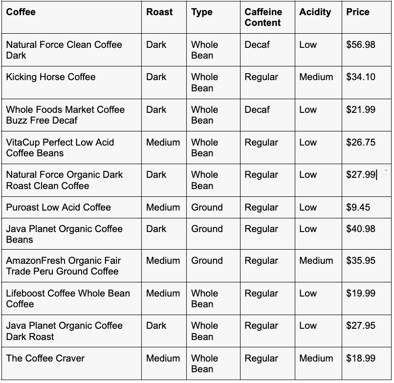 Comparison Of Coffee Beans 