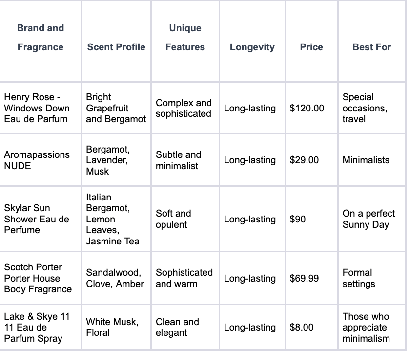 Comparison of the 11 Non-Toxic Fragrances For Men 