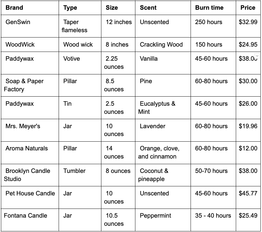 Which Candle Is Right For You?